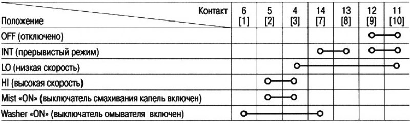Выключатель омывателя/очистителя ветрового стекла: