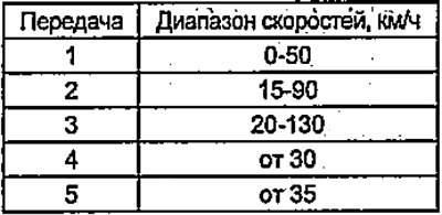 Таблица. Диапазон скоростей для передач.