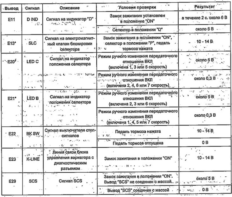 Таблица. Выводы блока управления вариатором.…