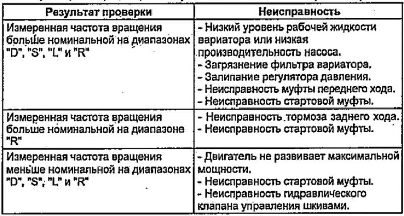 Таблица. Тест на полностью заторможенном…