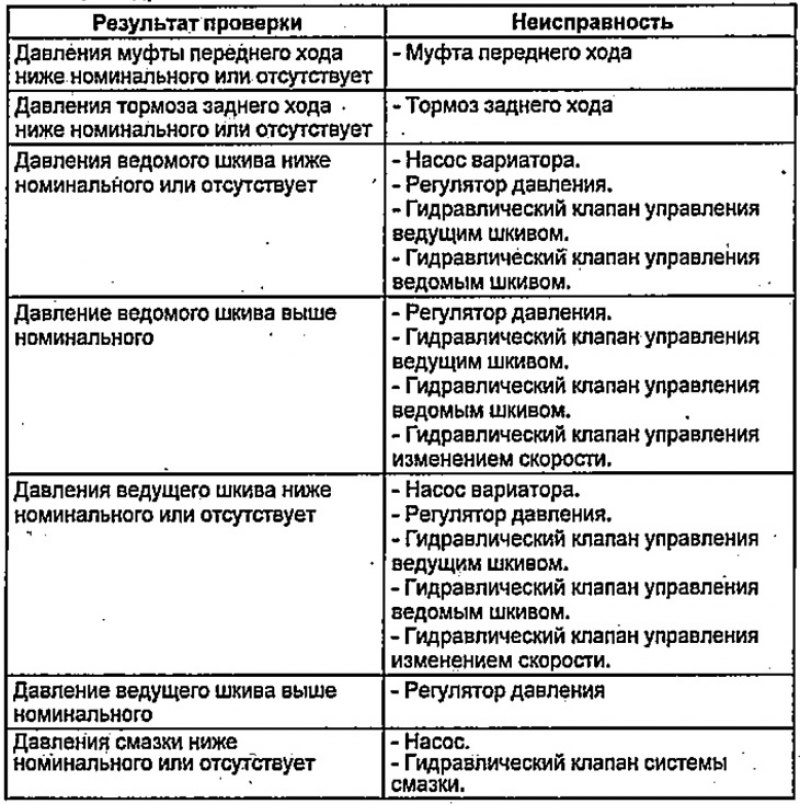 Таблица. Гидравлический тест.