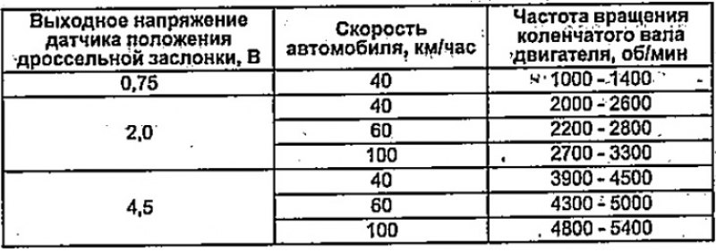 Диапазон «D»