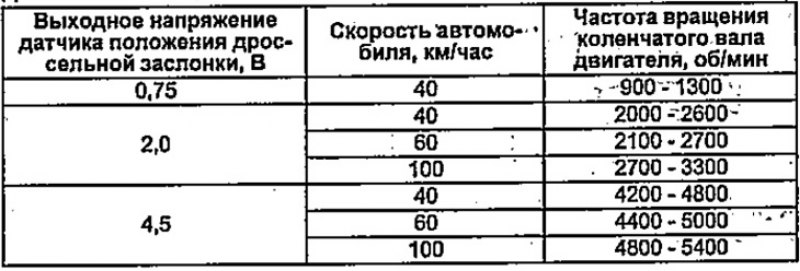 Диапазон «D»