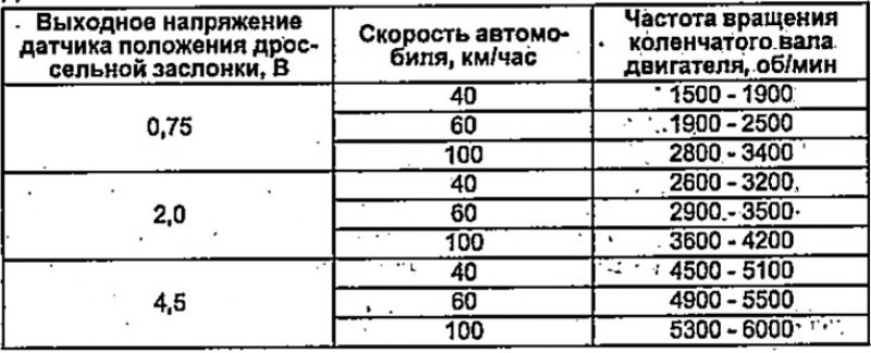 Диапазон «S»