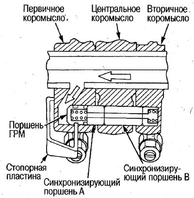 6. Нажмите пальцем на центральное коромысло и…