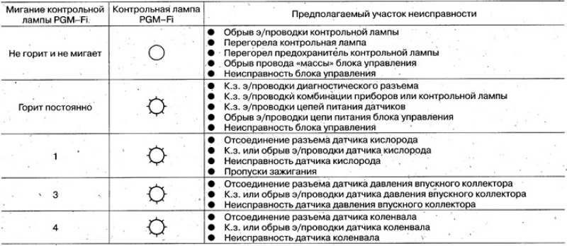 Коды неисправностей, определяемые по миганию…