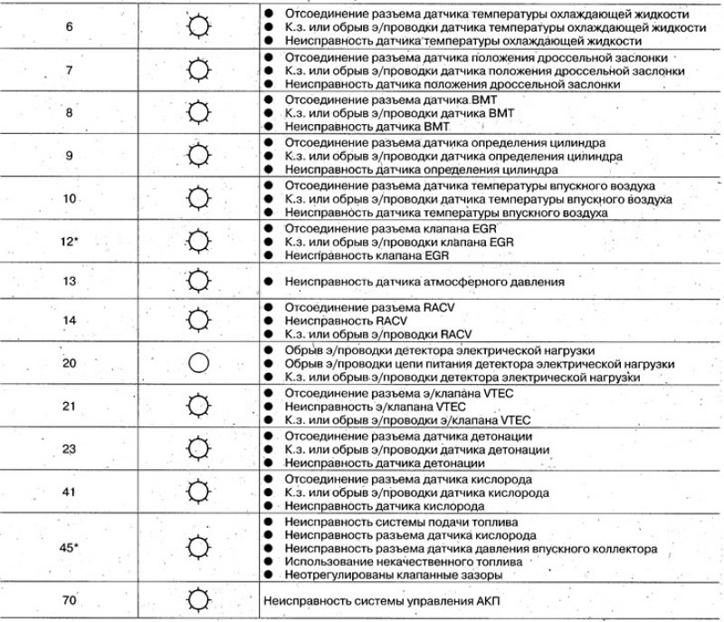 Коды неисправностей, определяемые по миганию…