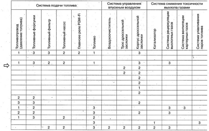 *2: Если коды неисправностей записаны в память…