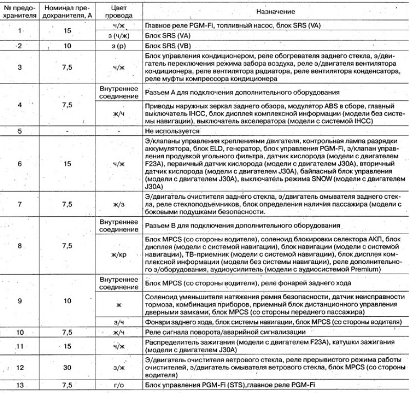 Коробка предохранителей со стороны водителя