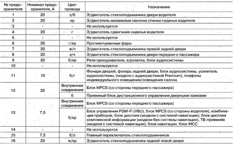 Коробка предохранителей со стороны переднего…