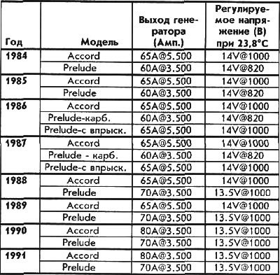 Спецификация генераторов