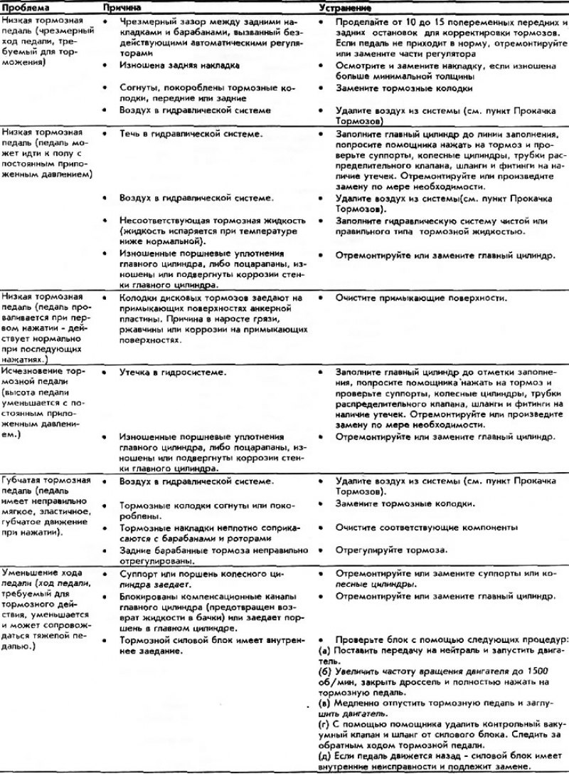 Неисправности тормозной системы