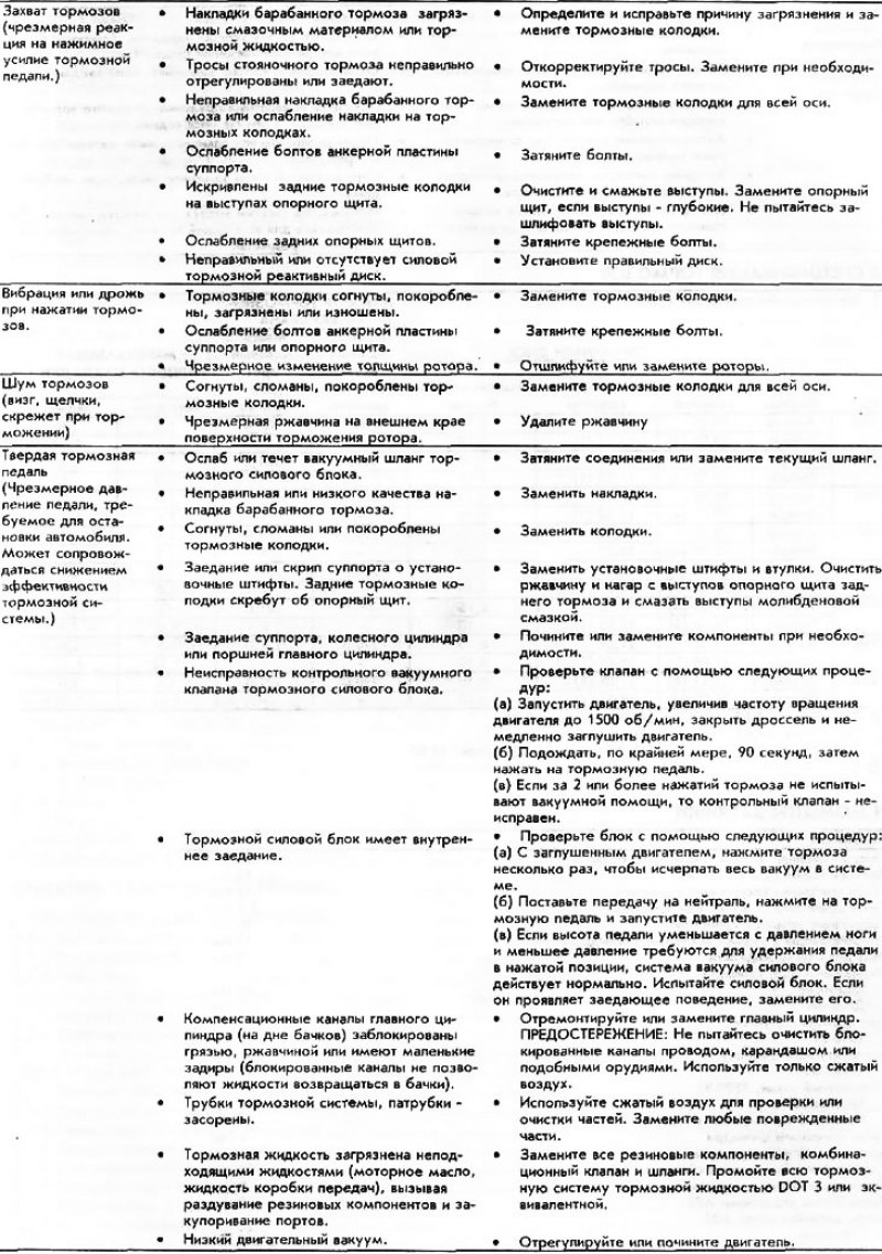 Неисправности тормозной системы