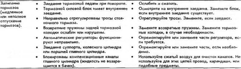 Неисправности тормозной системы