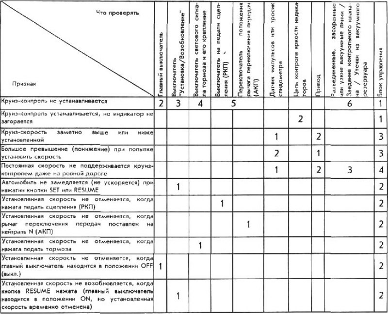 Номера в таблице показывают последовательность…