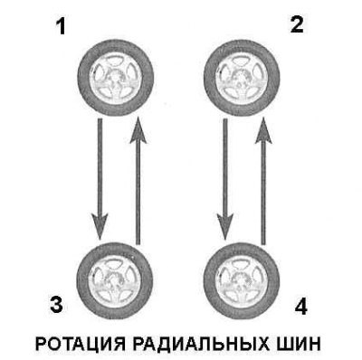 Рекомендуемый порядок ротации колес,…