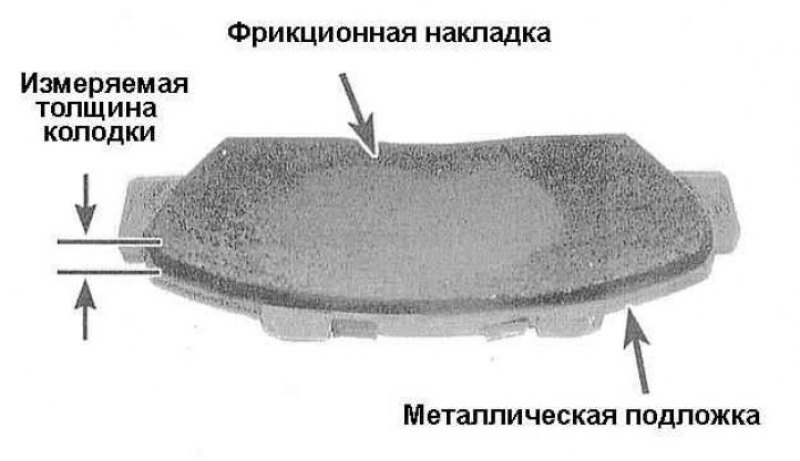 Минимальная толщина колодок. Минимальная толщина тормозных колодок. Фрикционные накладки колодок толщина. Толщина фрикционных накладок. Толщина колодки.