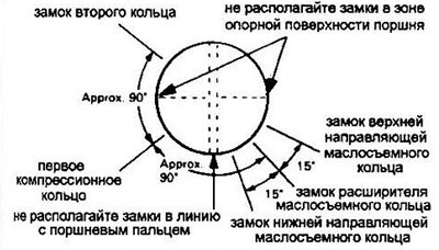 Рис. 24.5 Положение замков колец на поршне