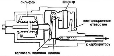 Рис. 14.1 Разрез типичного компенсатора…