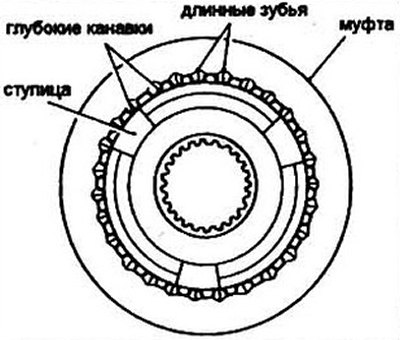 Рис. 6.76 Установка ступицы синхронизатора в его…
