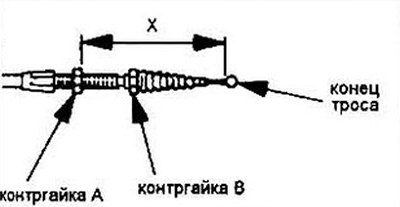 Рис. 3.16 К измерению расстояния X троса