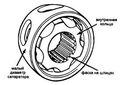 Рис. 9.12 Взаимное положение внутреннего кольца и…