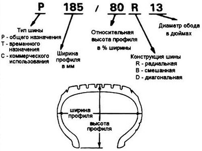 Рис. 30.1 Код размера шин