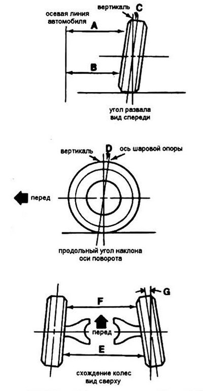 Рис. 31.1 Регулировка положения передних колес: