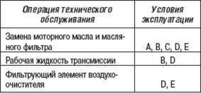 Тяжелые условия эксплуатации автомобиля