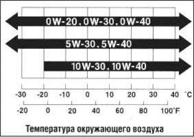 Рекомендуемое моторное масло