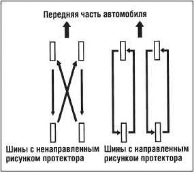 Для того чтобы обеспечить более равномерный износ…