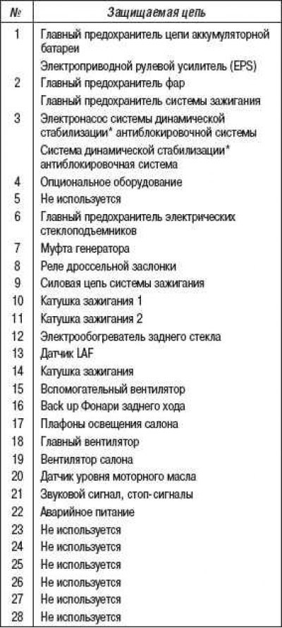Назначение предохранителей в салоне автомобиля…