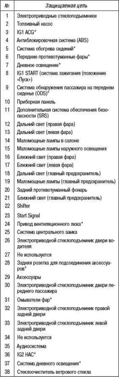 * Для некоторых вариантов исполнения автомобиля.