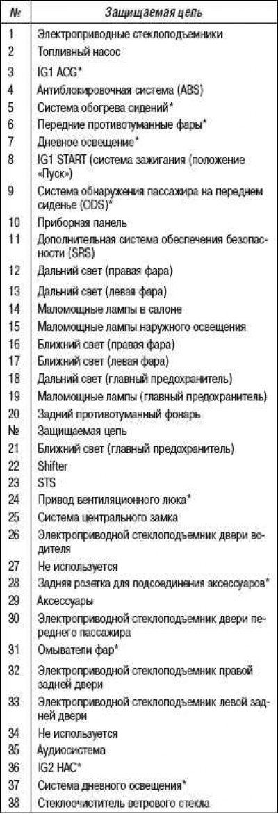 Назначение предохранителей в салоне автомобиля…
