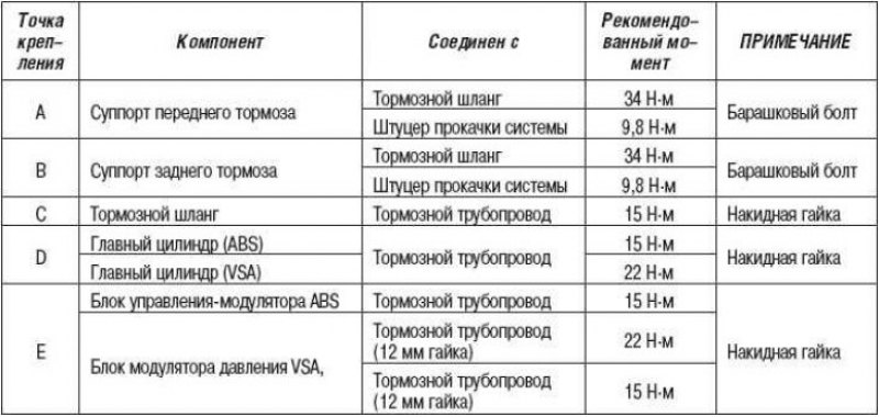 1. Осмотрите тормозные шланги и удостоверьтесь в…