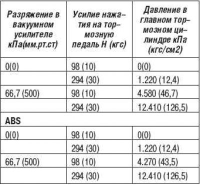 7. Если давление тормозной жидкости после…