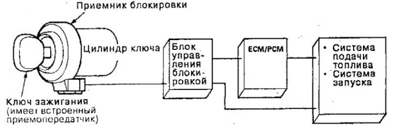 Когда ключ вставлен в замок зажигания и повернут…