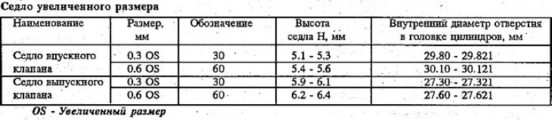 Проверьте седло клапана на признаки перегрева и…