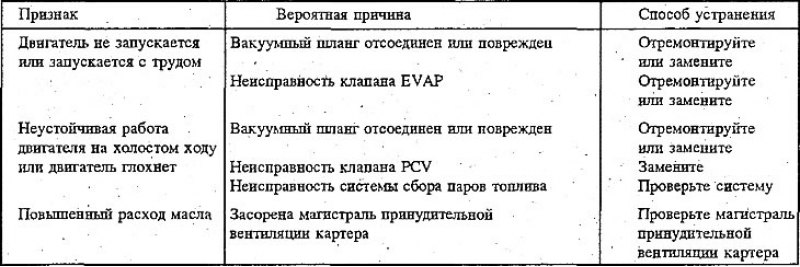 Неисправности