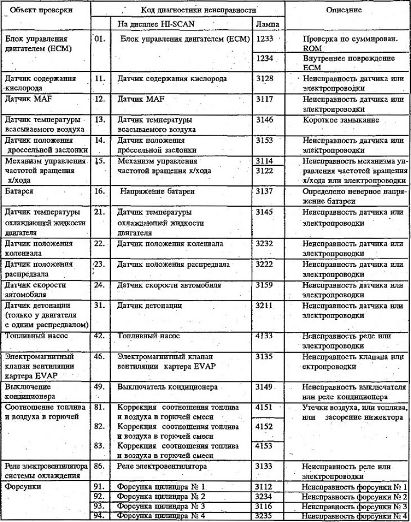 Таблица кодов диагностики