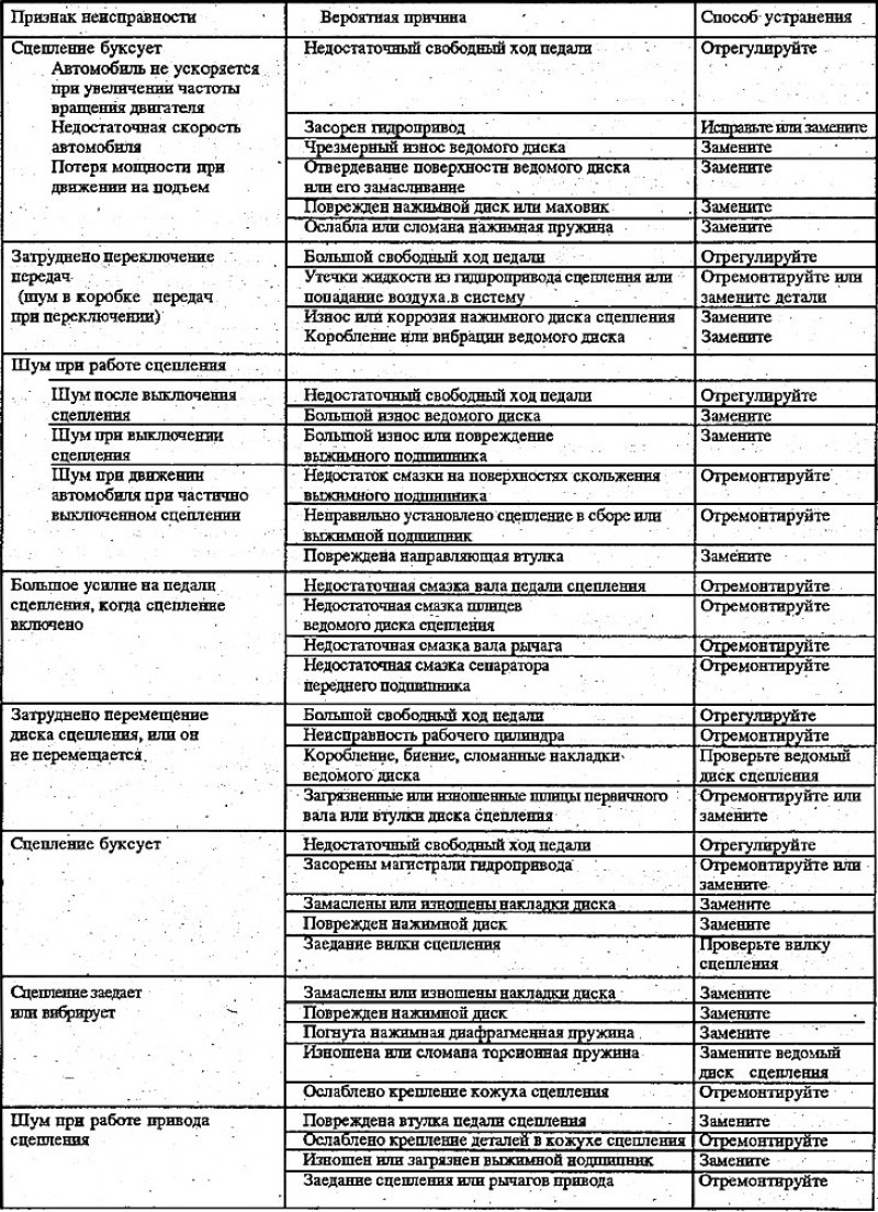 Неисправности сцепления. Устранение неисправностей сцепления. Неисправности сцепления причины и способы устранения. Основные неисправности сцепления таблица. Признаки неисправностей сцепления и их устранение.