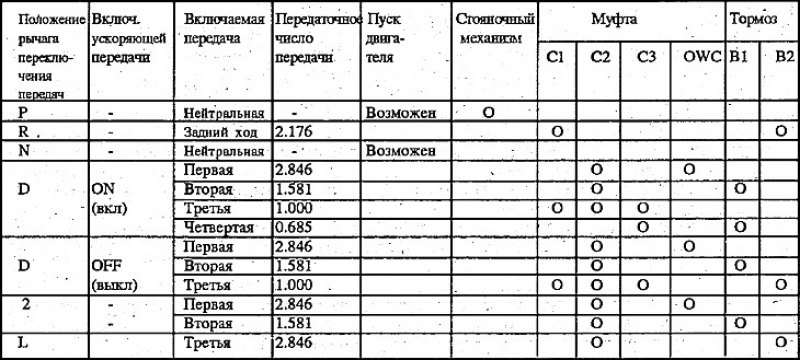 Положения рычага переключения передач