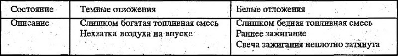6. Состояние двигателя можно оценить по…