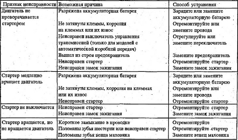 Неисправность зажигания. Неисправности системы пуска автомобилей. Возможные неисправности системы пуска. Основные неисправности системы пуска ДВС. Система зажигания устранения неисправности.