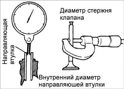 Проверьте зазор между стержнем и направляющей…