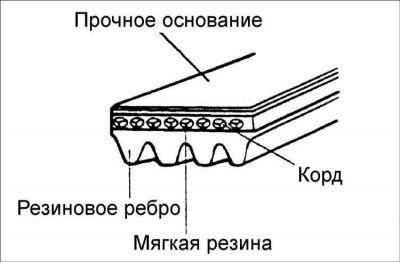 4. Проверьте поверхность шкива на отсутствие…