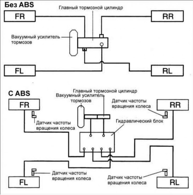 Схема прокачки тормозной системы с абс