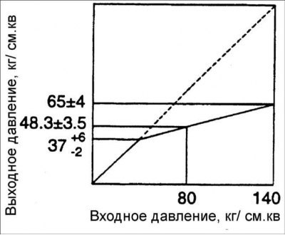 2. Нажмите педаль тормоза и измерьте входное и…