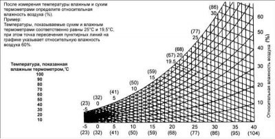 8. По графику вычислите относительную влажность…