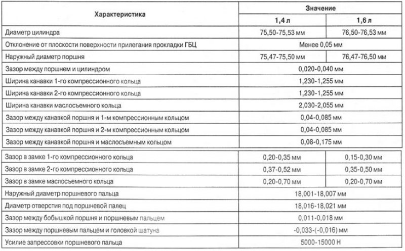 Характеристики деталей. Размер поршней Хендай акцент 16 клапанов. Размер стандартного поршня Хундай акцент. Акцент 1,5 диаметр поршня. Стандартный размер поршня акцент 16кл.